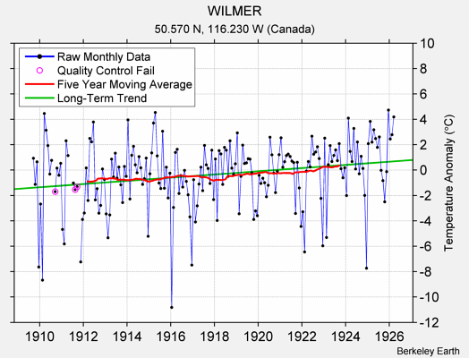 WILMER Raw Mean Temperature