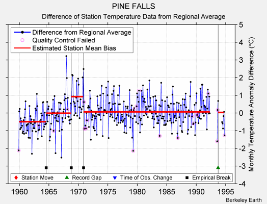 PINE FALLS difference from regional expectation