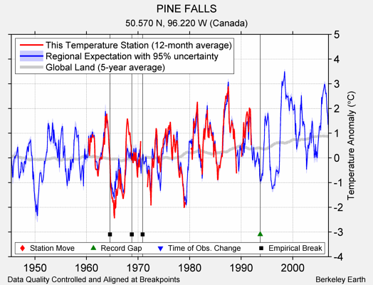 PINE FALLS comparison to regional expectation