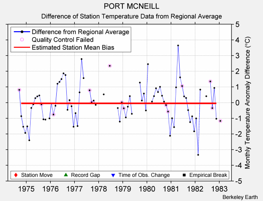 PORT MCNEILL difference from regional expectation