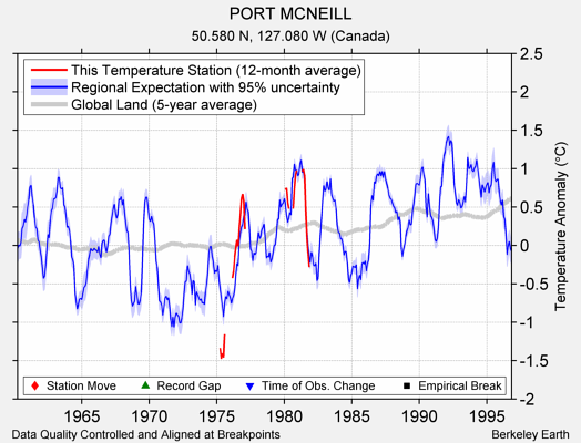 PORT MCNEILL comparison to regional expectation