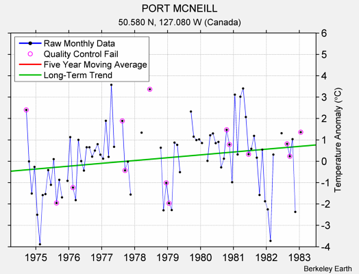 PORT MCNEILL Raw Mean Temperature