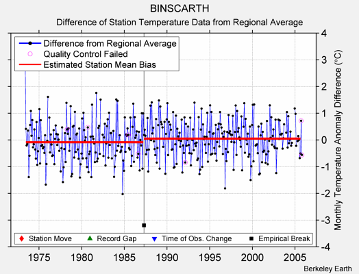 BINSCARTH difference from regional expectation