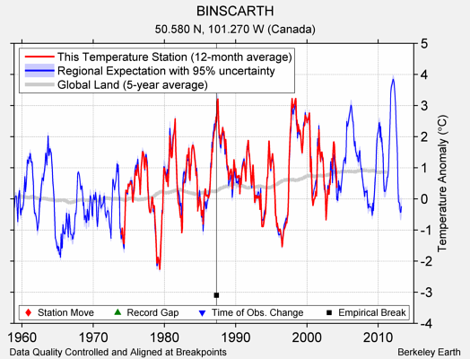 BINSCARTH comparison to regional expectation