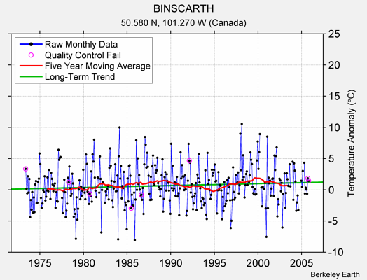 BINSCARTH Raw Mean Temperature