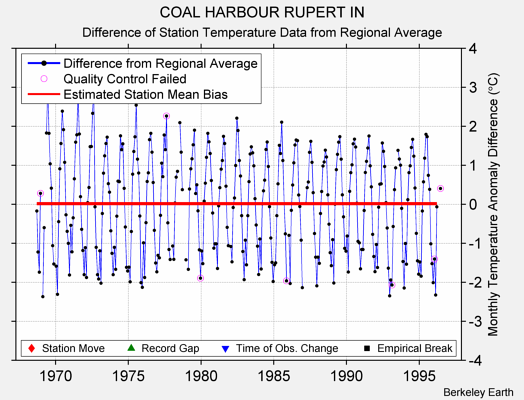 COAL HARBOUR RUPERT IN difference from regional expectation