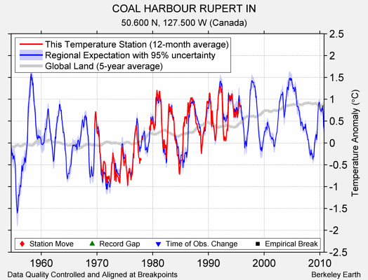 COAL HARBOUR RUPERT IN comparison to regional expectation