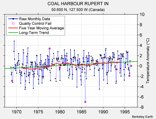 COAL HARBOUR RUPERT IN Raw Mean Temperature