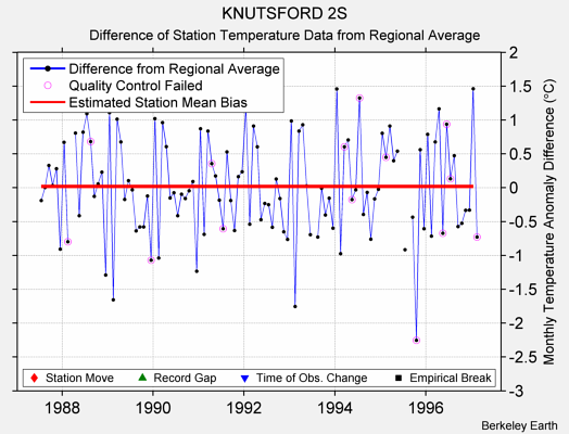 KNUTSFORD 2S difference from regional expectation