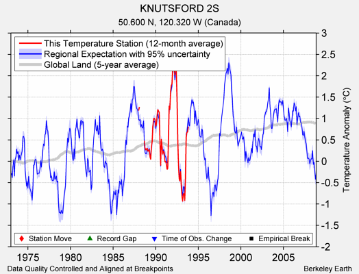 KNUTSFORD 2S comparison to regional expectation