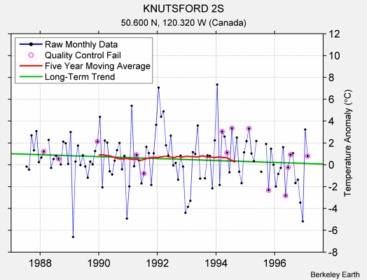 KNUTSFORD 2S Raw Mean Temperature