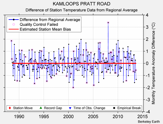 KAMLOOPS PRATT ROAD difference from regional expectation