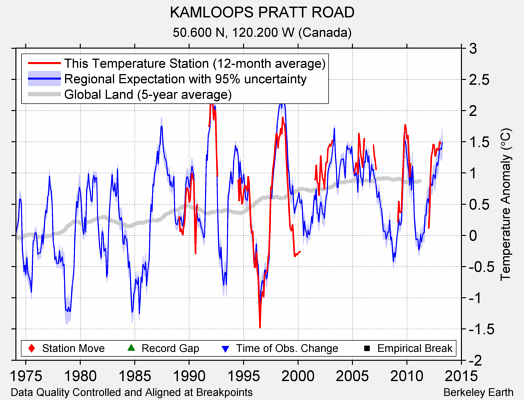 KAMLOOPS PRATT ROAD comparison to regional expectation