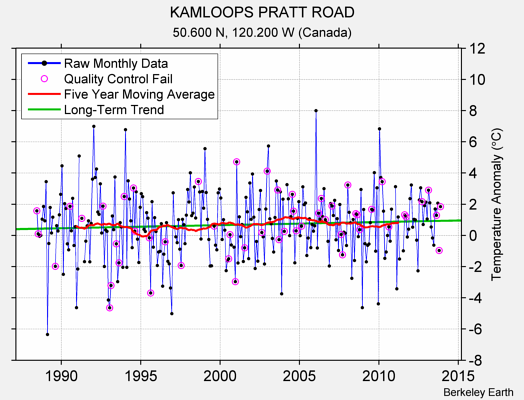 KAMLOOPS PRATT ROAD Raw Mean Temperature