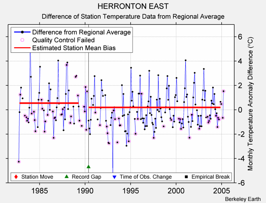 HERRONTON EAST difference from regional expectation