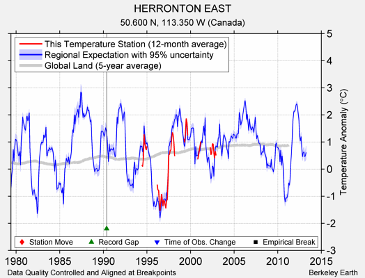 HERRONTON EAST comparison to regional expectation