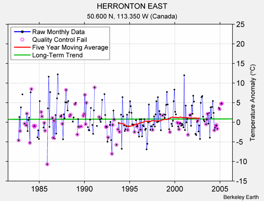 HERRONTON EAST Raw Mean Temperature