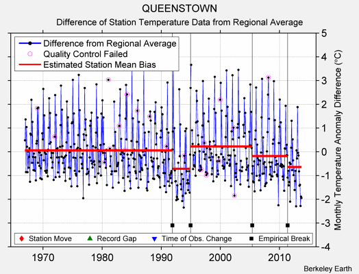 QUEENSTOWN difference from regional expectation