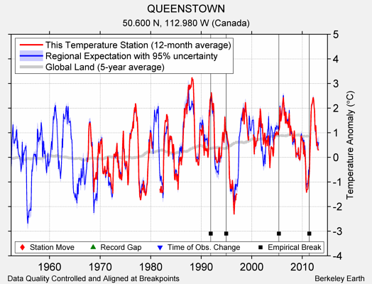 QUEENSTOWN comparison to regional expectation