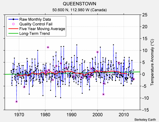 QUEENSTOWN Raw Mean Temperature