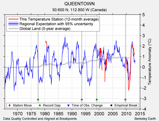 QUEENTOWN comparison to regional expectation