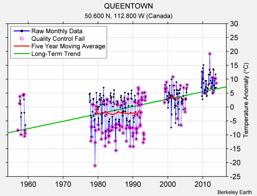 QUEENTOWN Raw Mean Temperature