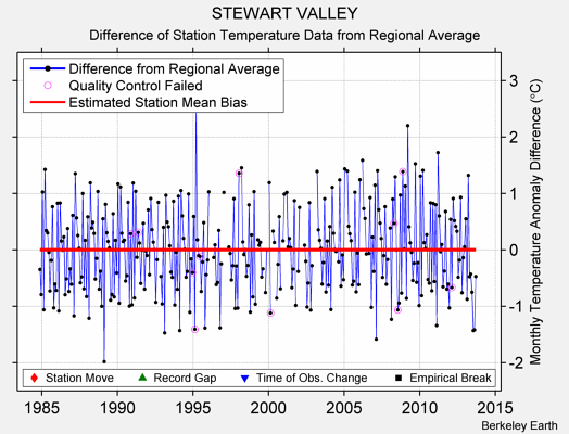 STEWART VALLEY difference from regional expectation