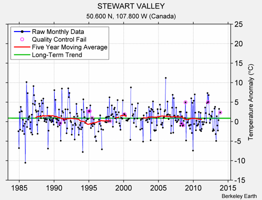 STEWART VALLEY Raw Mean Temperature