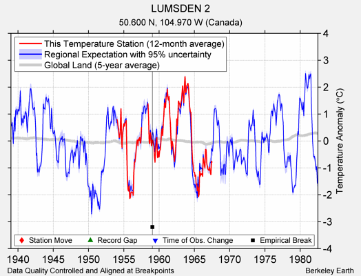 LUMSDEN 2 comparison to regional expectation