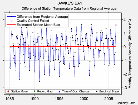 HAWKE'S BAY difference from regional expectation