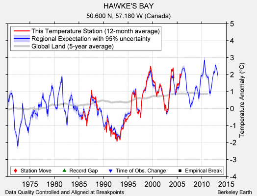 HAWKE'S BAY comparison to regional expectation