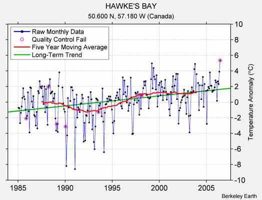 HAWKE'S BAY Raw Mean Temperature