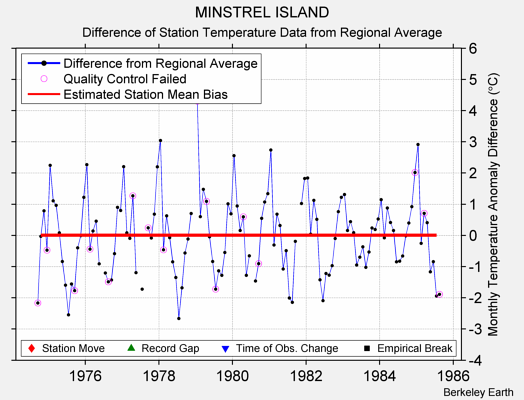 MINSTREL ISLAND difference from regional expectation