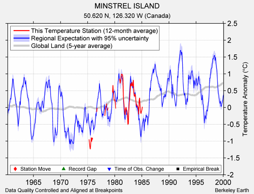 MINSTREL ISLAND comparison to regional expectation