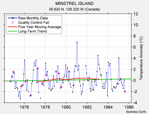 MINSTREL ISLAND Raw Mean Temperature