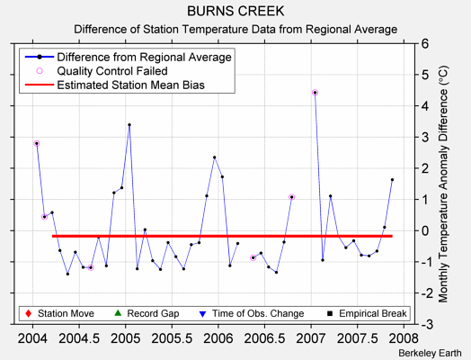 BURNS CREEK difference from regional expectation