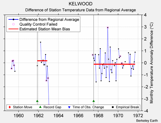 KELWOOD difference from regional expectation