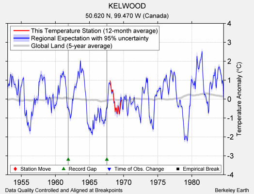 KELWOOD comparison to regional expectation