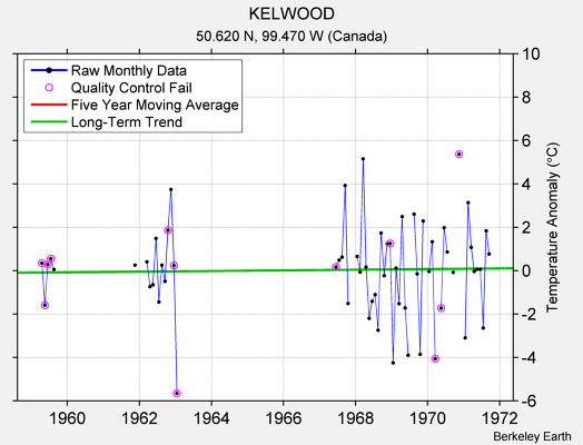 KELWOOD Raw Mean Temperature