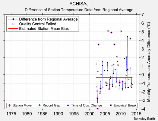 ACHISAJ difference from regional expectation