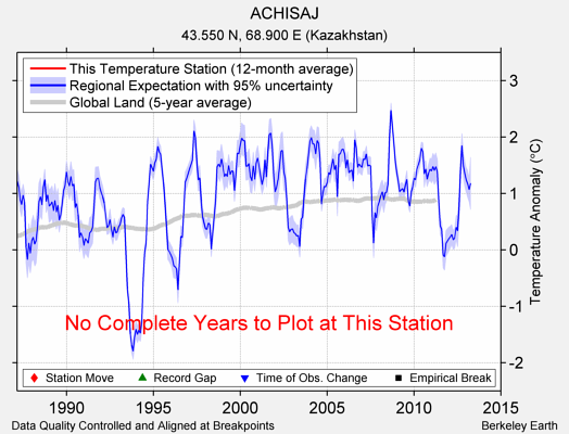 ACHISAJ comparison to regional expectation