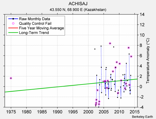 ACHISAJ Raw Mean Temperature