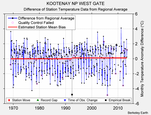KOOTENAY NP WEST GATE difference from regional expectation