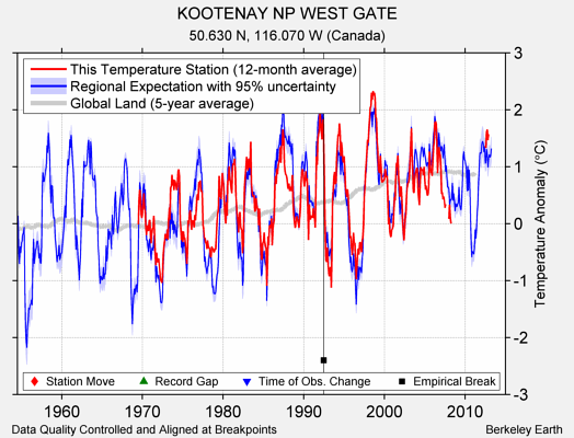KOOTENAY NP WEST GATE comparison to regional expectation