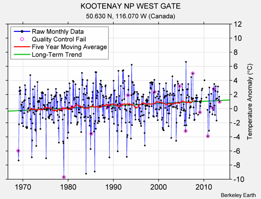 KOOTENAY NP WEST GATE Raw Mean Temperature