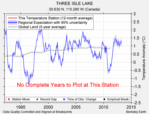 THREE ISLE LAKE comparison to regional expectation