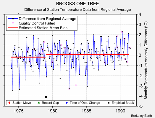 BROOKS ONE TREE difference from regional expectation