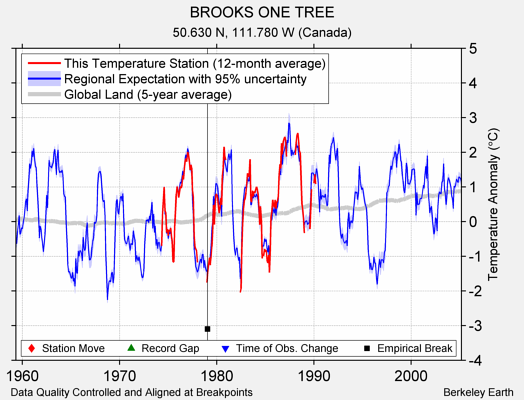 BROOKS ONE TREE comparison to regional expectation