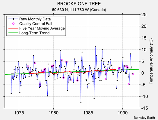 BROOKS ONE TREE Raw Mean Temperature