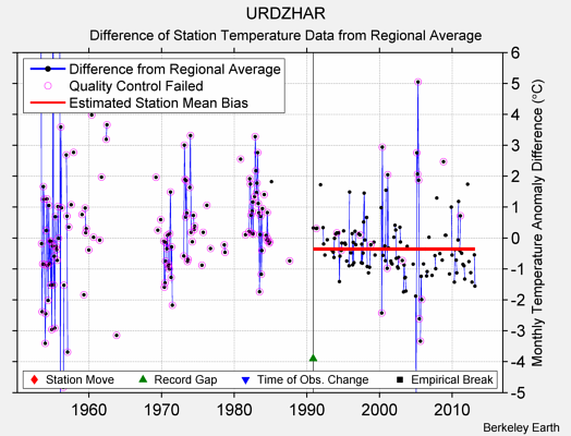 URDZHAR difference from regional expectation